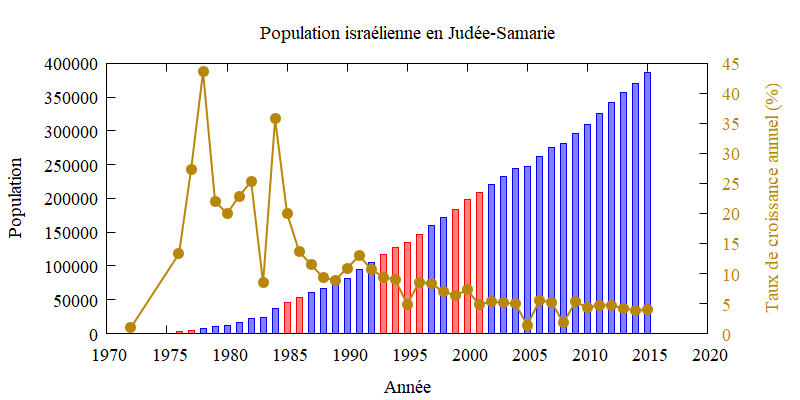 Population israélienne en Judée-Samarie